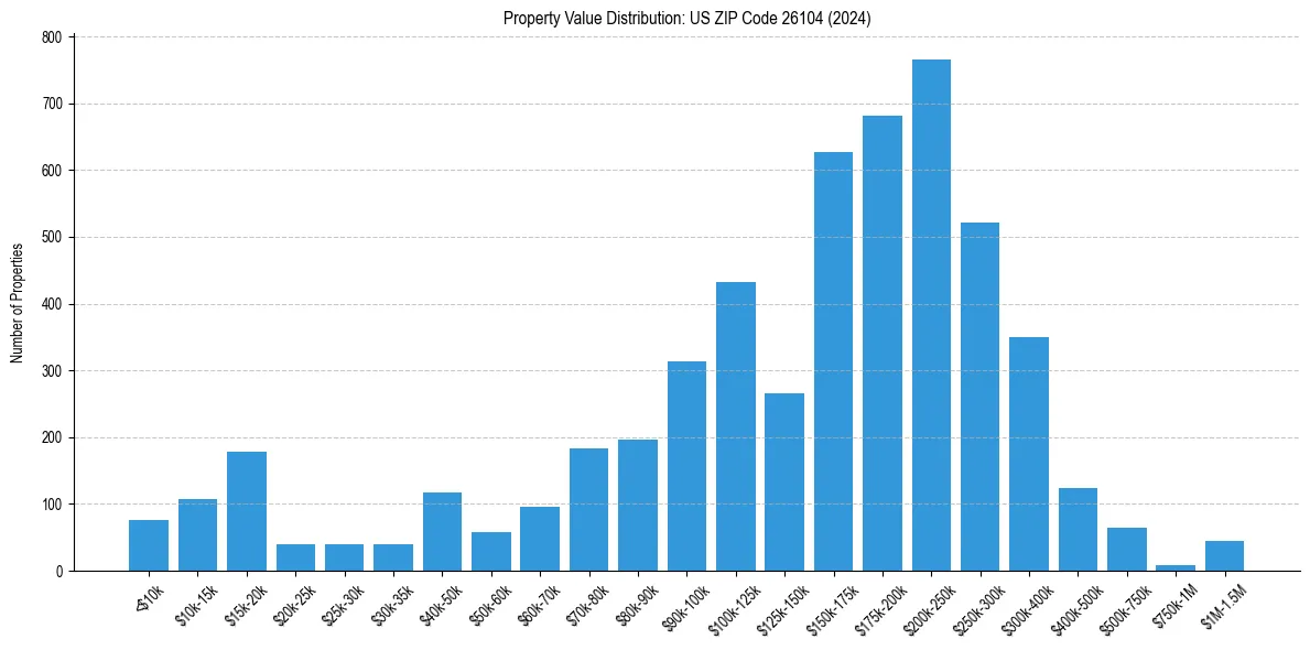 Value Distribution for 
