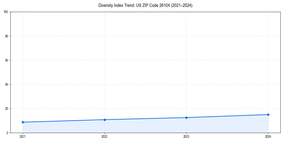 Line chart showing diversity index trends for 