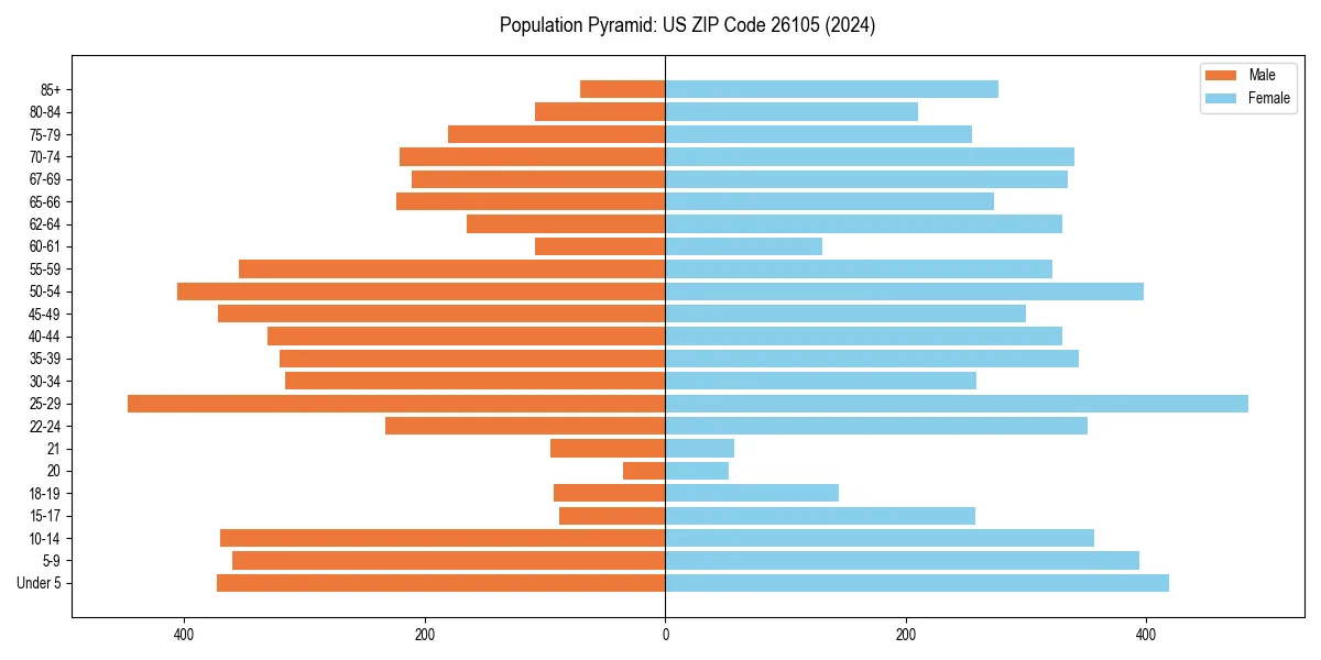 Population pyramid for 