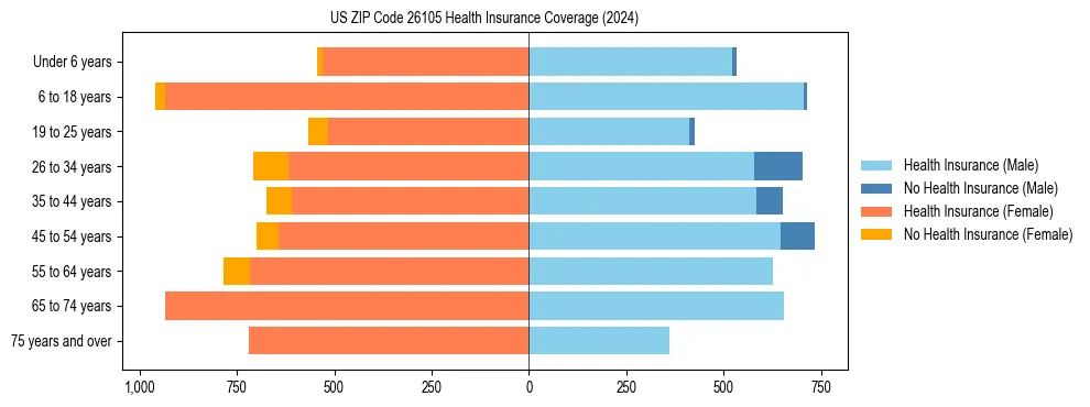 Health insurance pyramid for US ZIP Code 26105