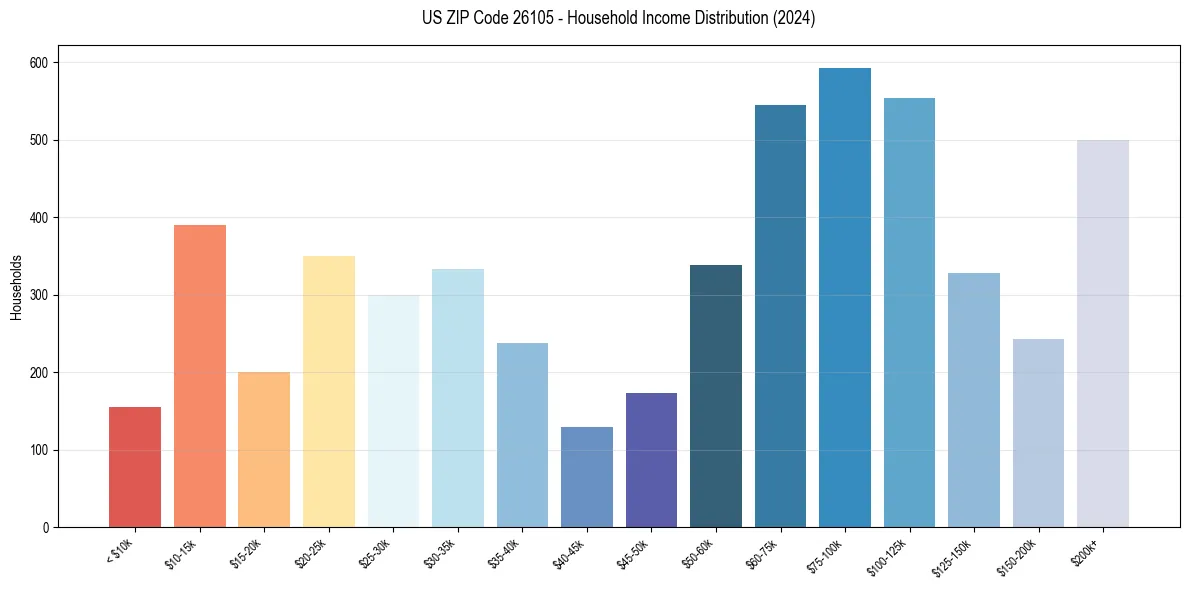 Income Distribution for 