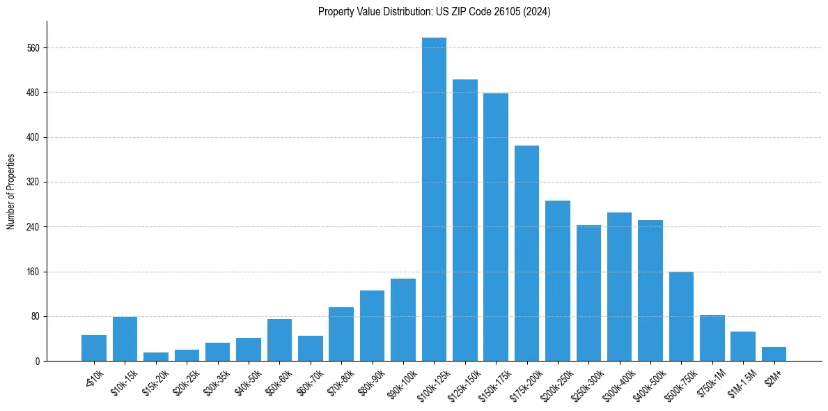Value Distribution for 