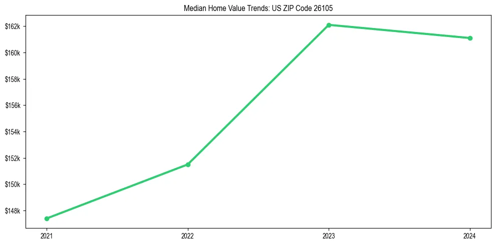 Median property value trends in 