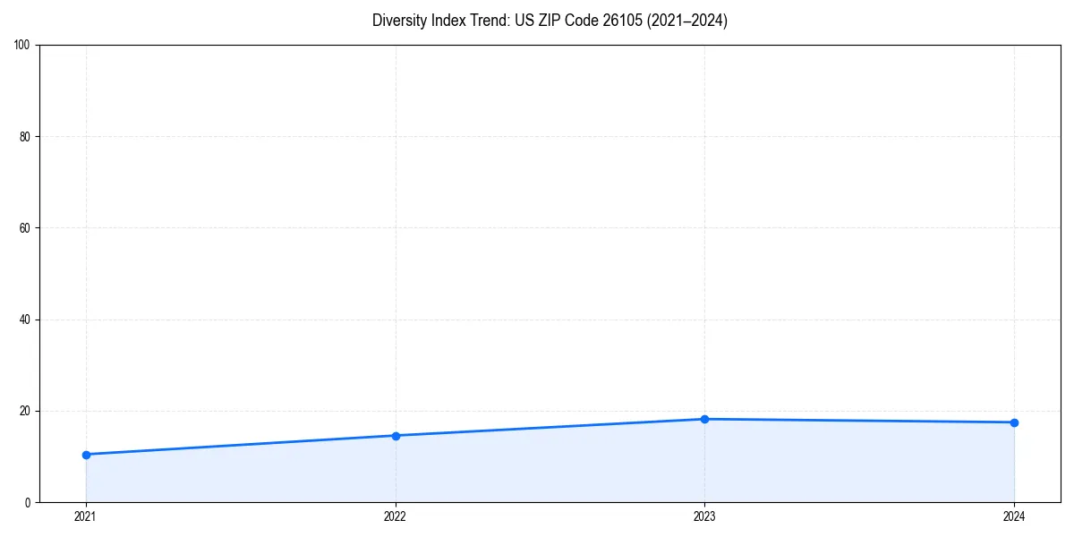 Line chart showing diversity index trends for 