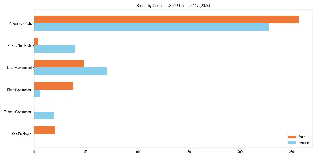 Employment sector breakdown by gender in