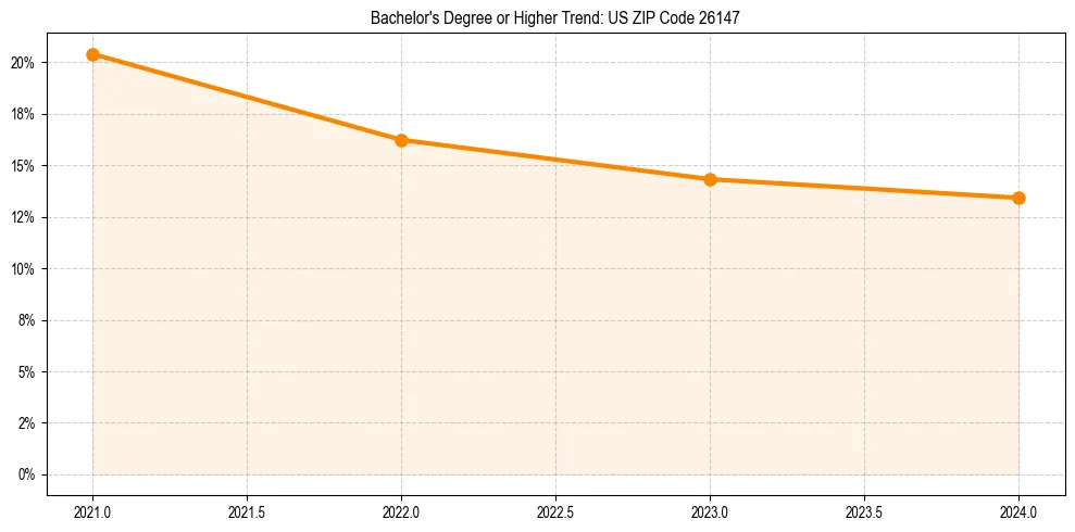Trend chart showing bachelor degree growth in 