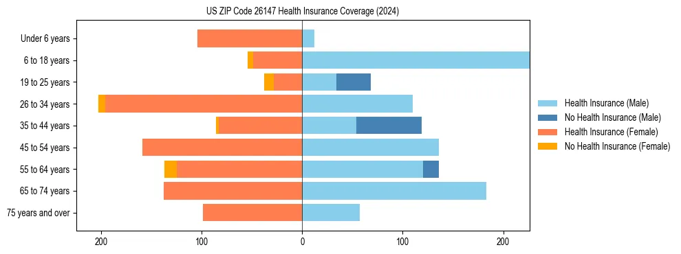Health insurance pyramid for US ZIP Code 26147
