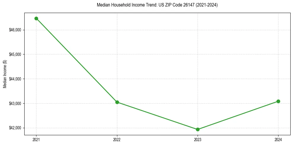 Income trend for
