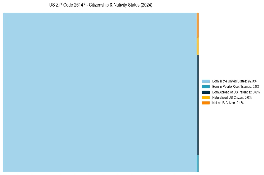 Nativity Treemap for