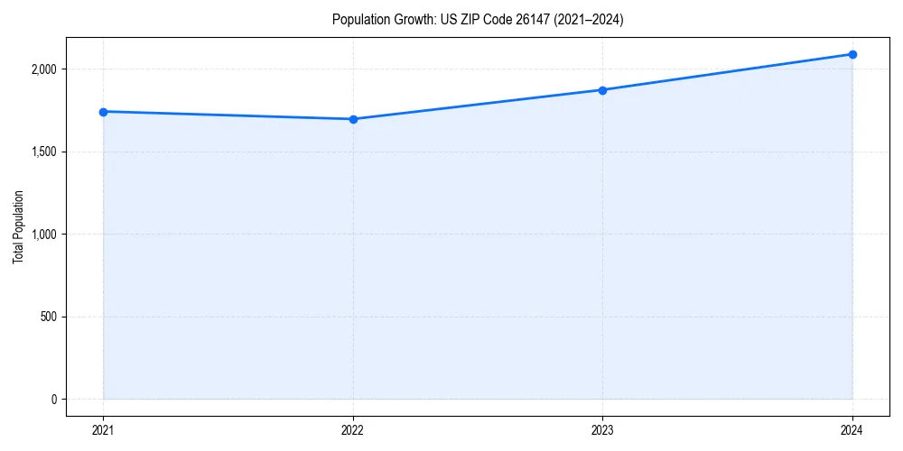 Population trends in