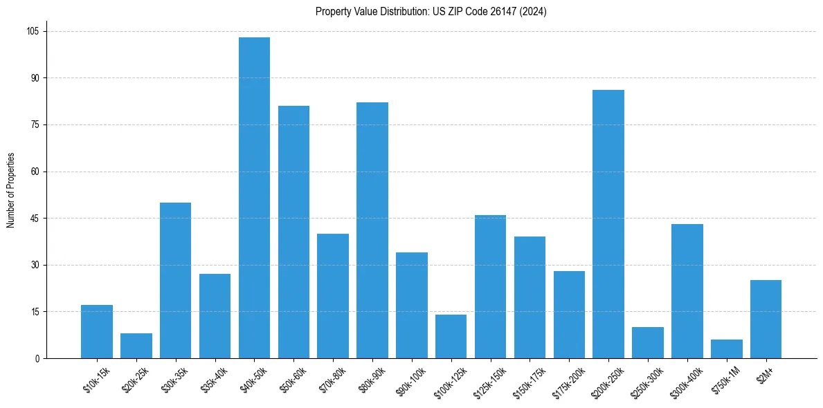 Value Distribution for