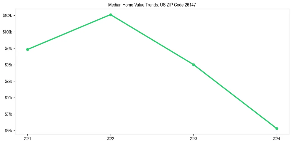 Median property value trends in