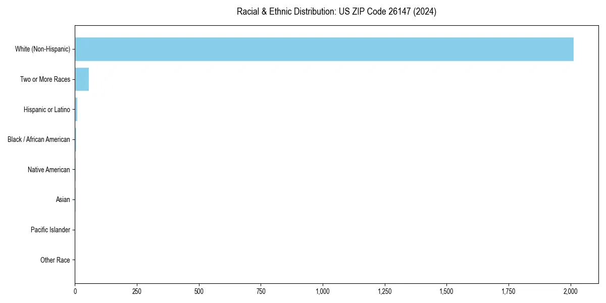Bar chart showing racial distribution in for 2024