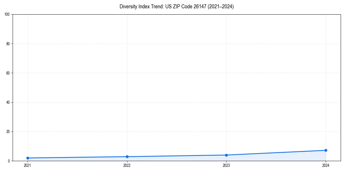Line chart showing diversity index trends for
