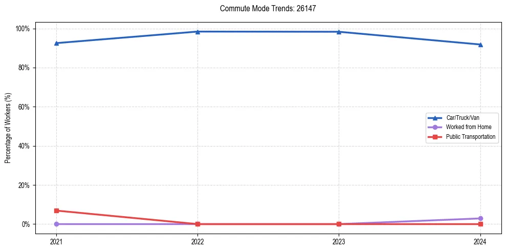 Transportation trends in US ZIP Code 26147