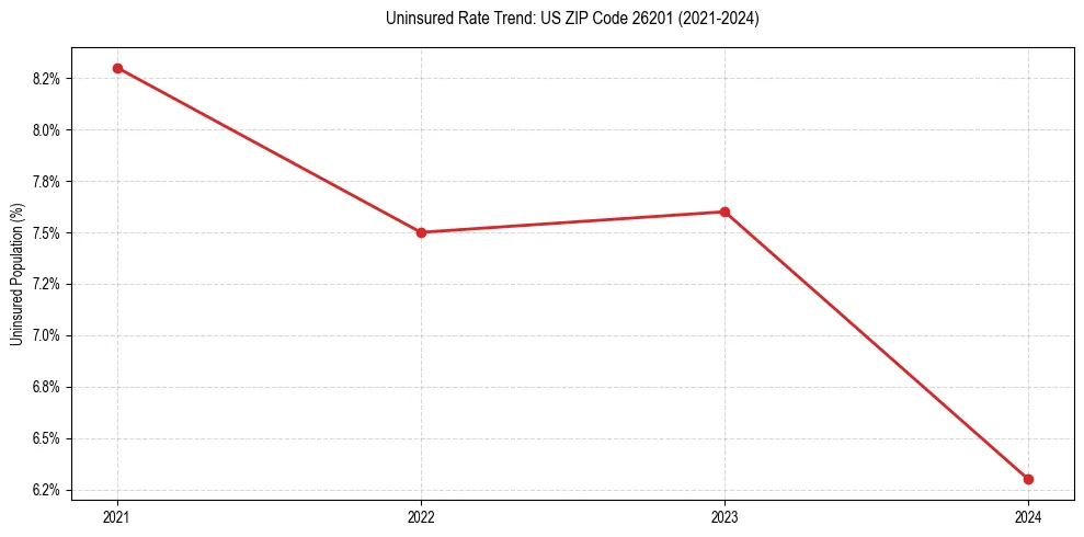 Uninsured trend chart for US ZIP Code 26201