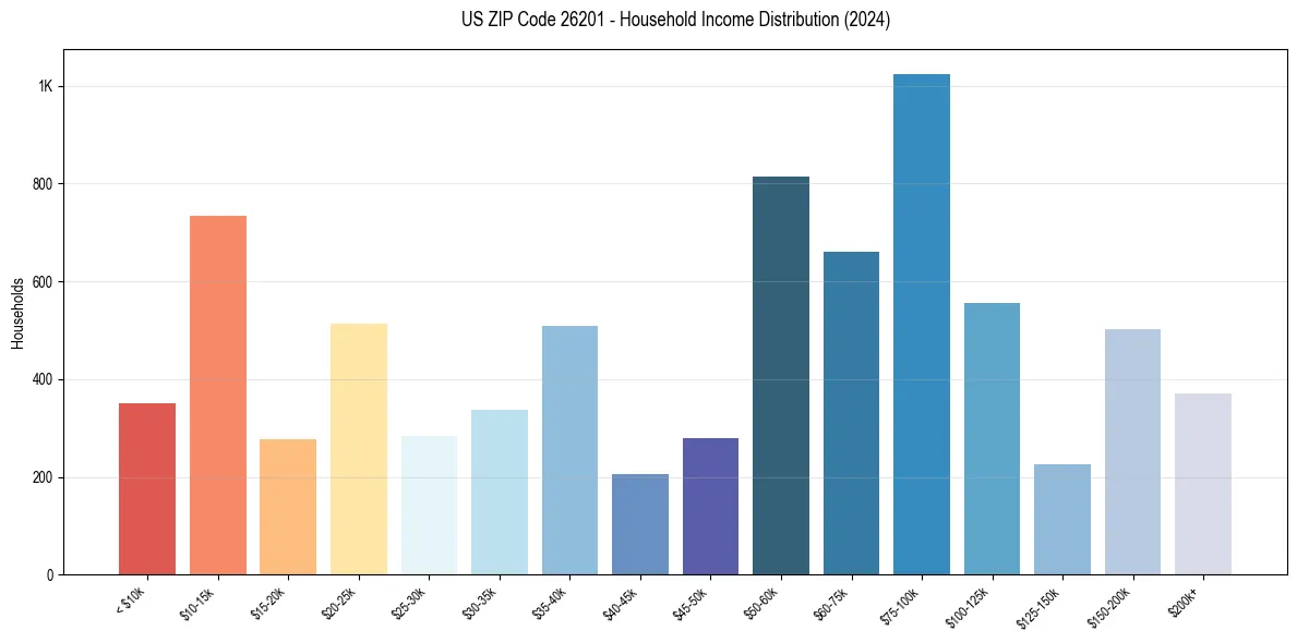 Income Distribution for 