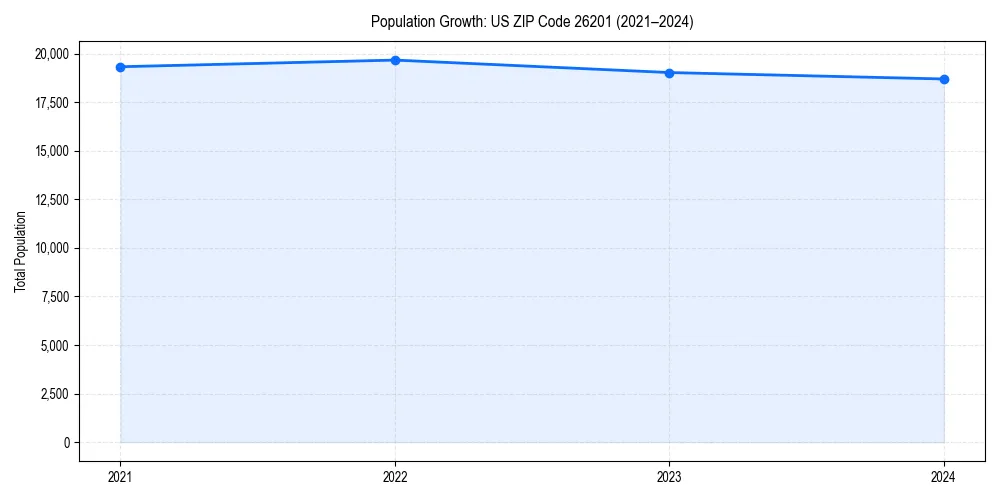 Population trends in 