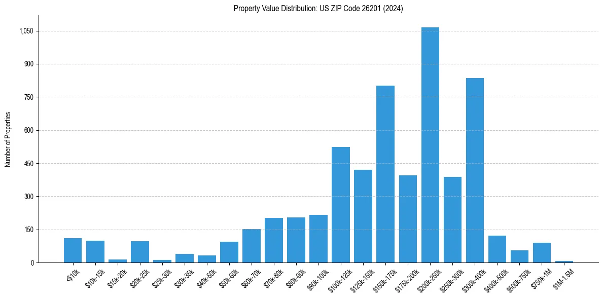 Value Distribution for 