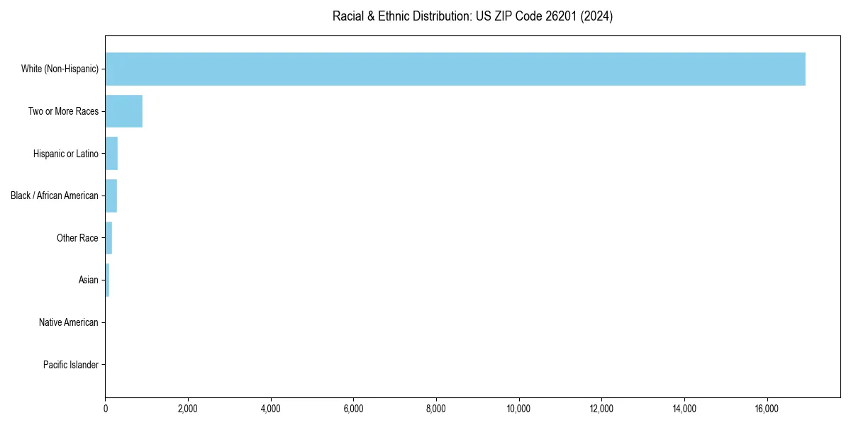 Bar chart showing racial distribution in  for 2024