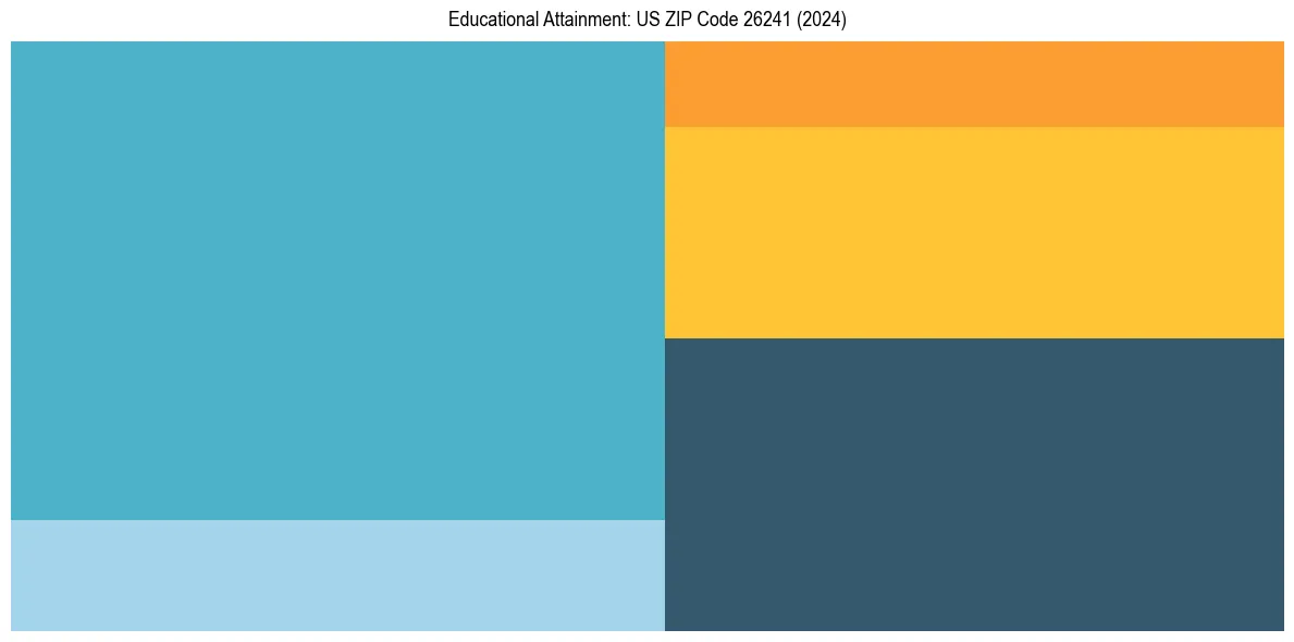 Education Treemap for  in 2024