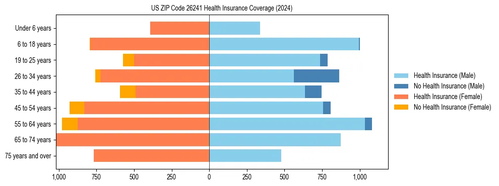 Health insurance pyramid for US ZIP Code 26241