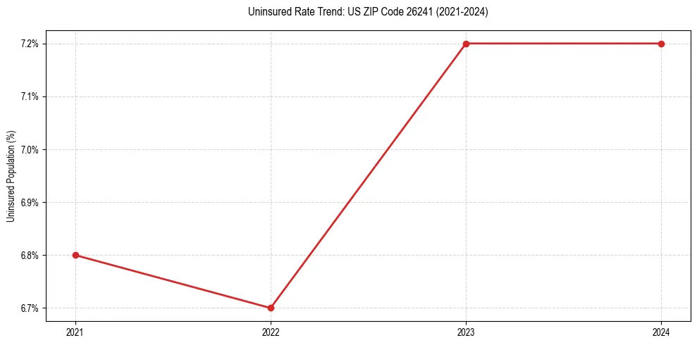Uninsured trend chart for US ZIP Code 26241