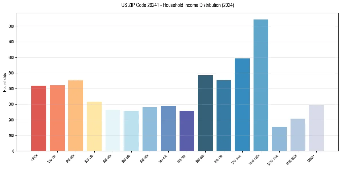 Income Distribution for 