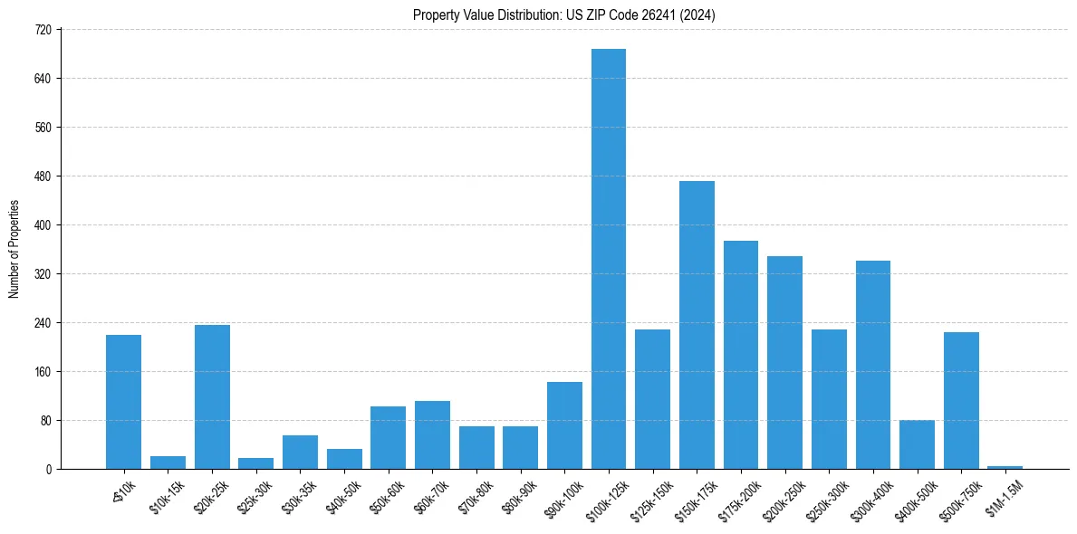 Value Distribution for 