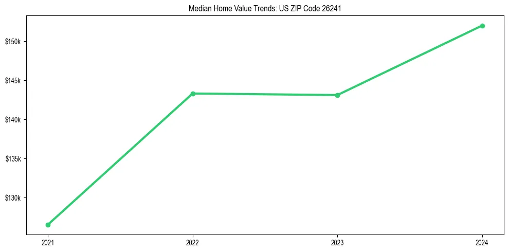 Median property value trends in 