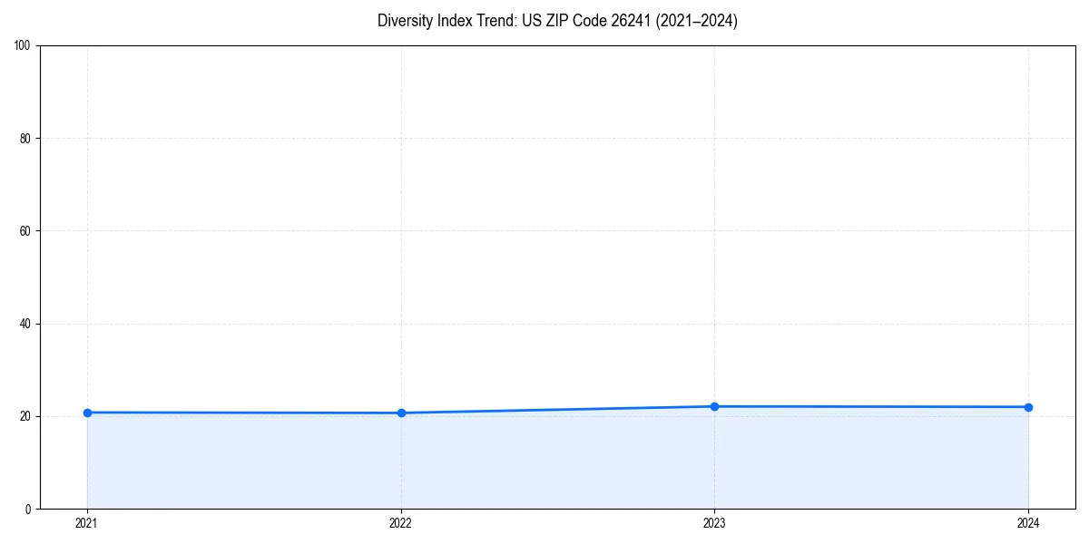 Line chart showing diversity index trends for 