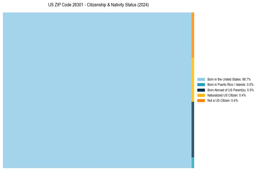 Nativity Treemap for 