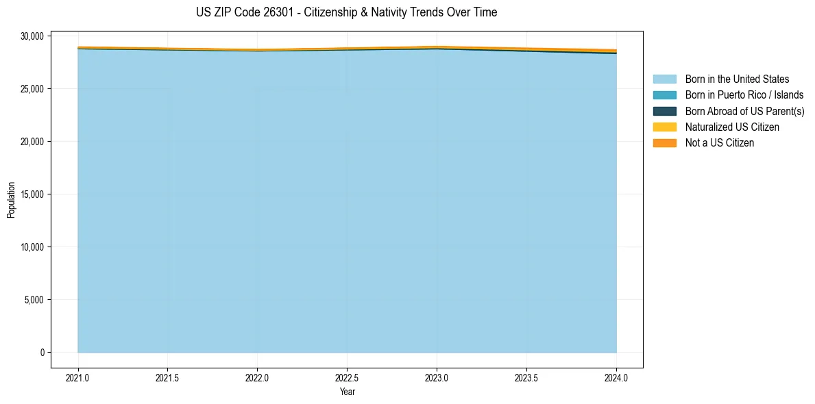 Historical nativity trends for 