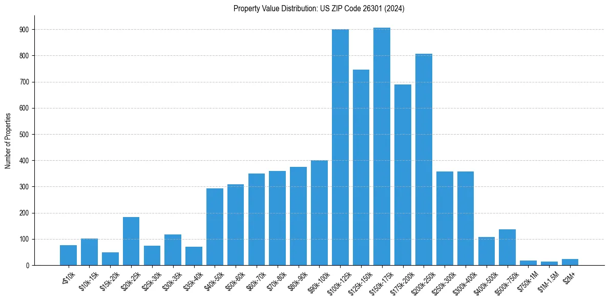 Value Distribution for 