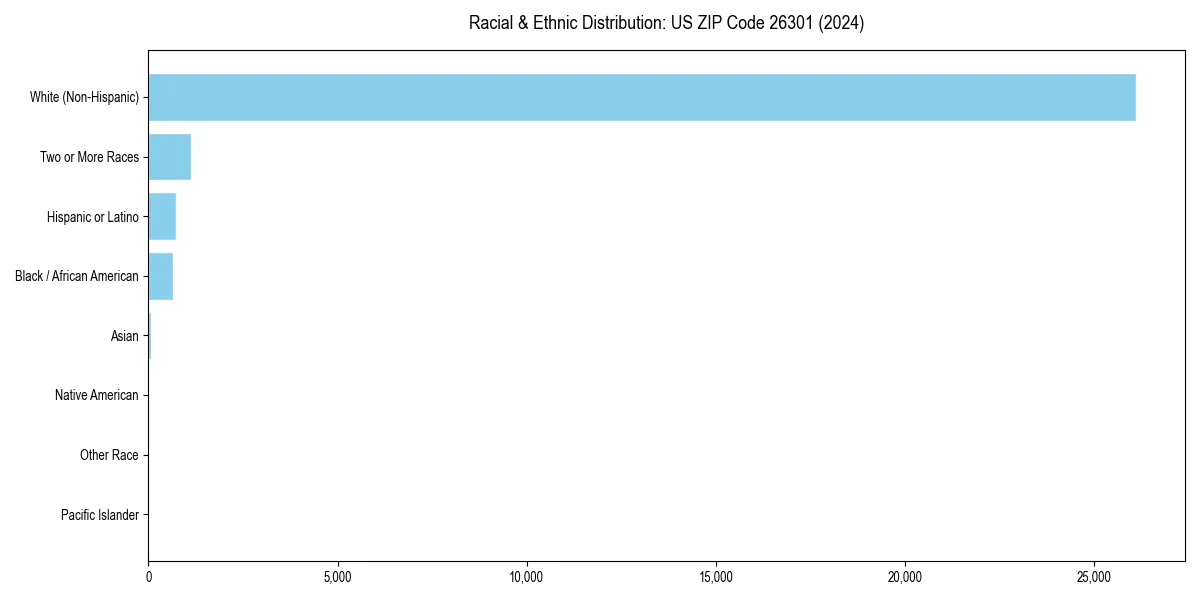 Bar chart showing racial distribution in  for 2024