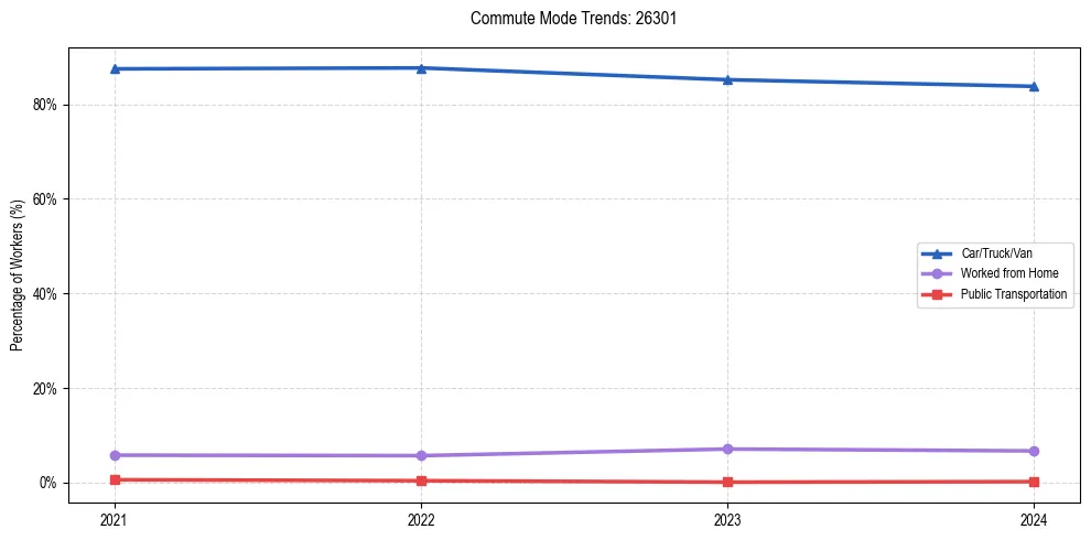 Transportation trends in US ZIP Code 26301