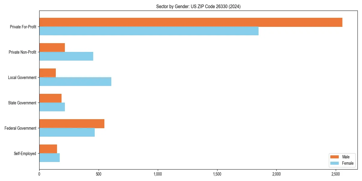 Employment sector breakdown by gender in 