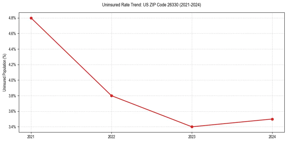 Uninsured trend chart for US ZIP Code 26330