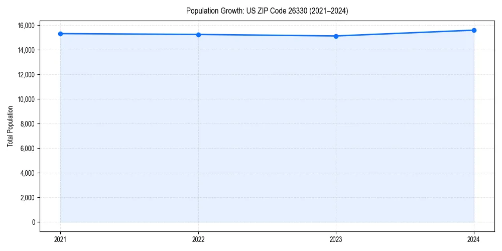 Population trends in 