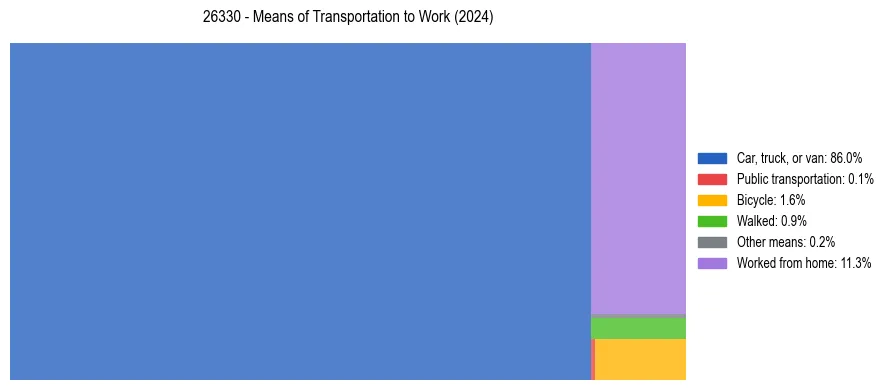 Commute modes in US ZIP Code 26330