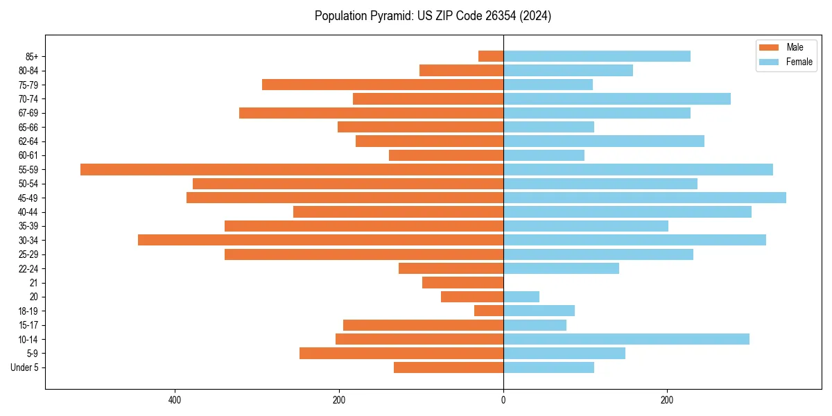 Population pyramid for 