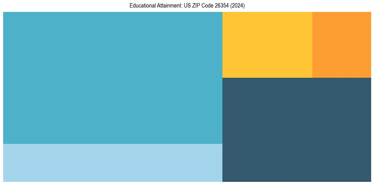 Education Treemap for  in 2024