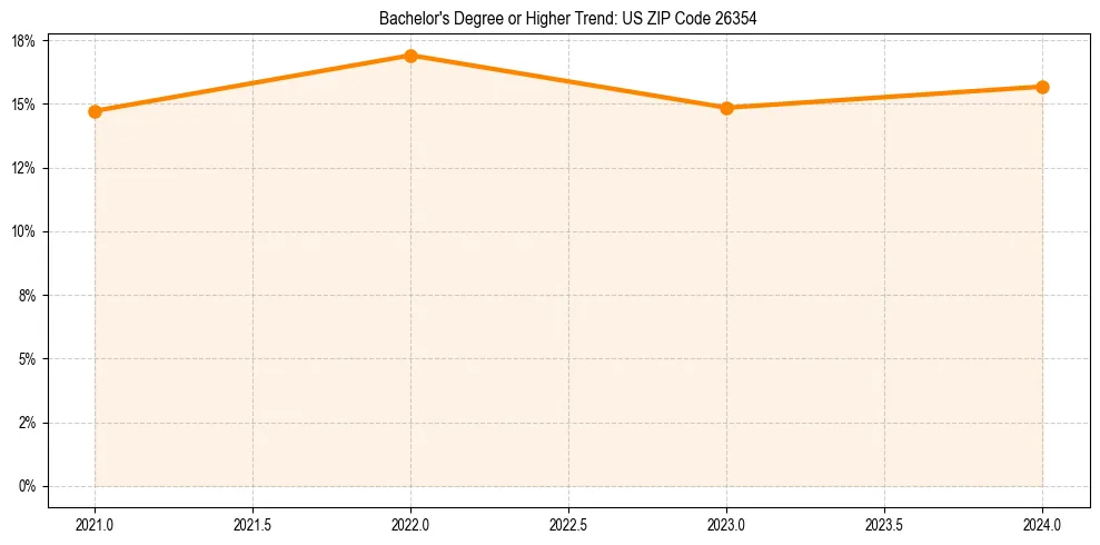 Trend chart showing bachelor degree growth in 