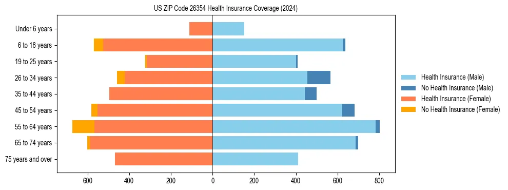 Health insurance pyramid for US ZIP Code 26354
