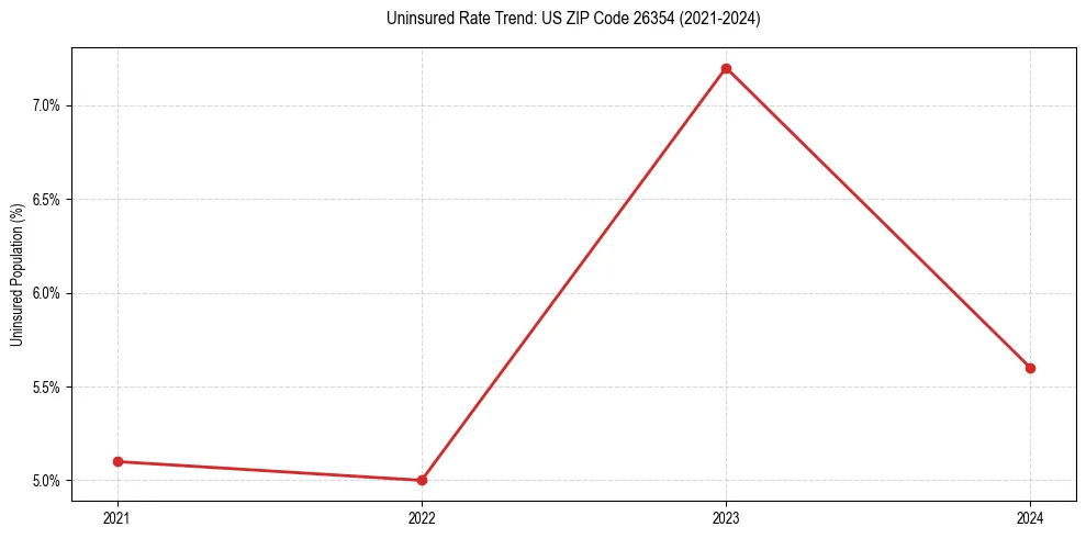 Uninsured trend chart for US ZIP Code 26354