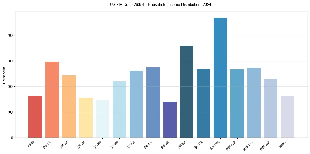 Income Distribution for 