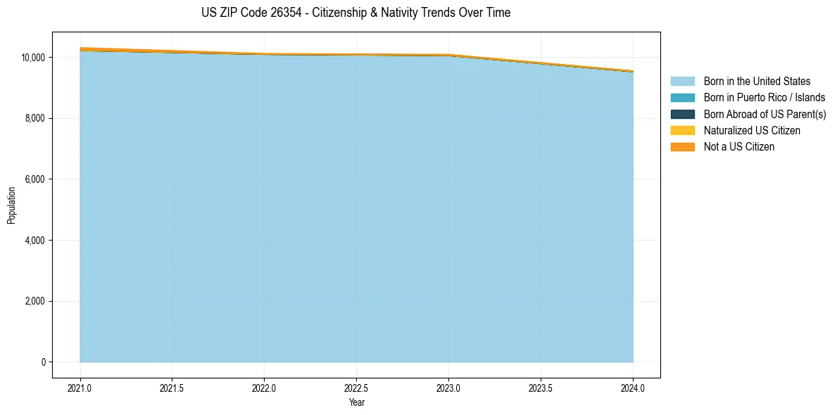 Historical nativity trends for 