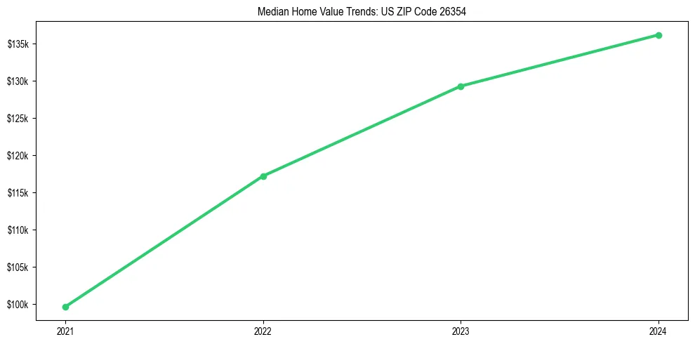 Median property value trends in 