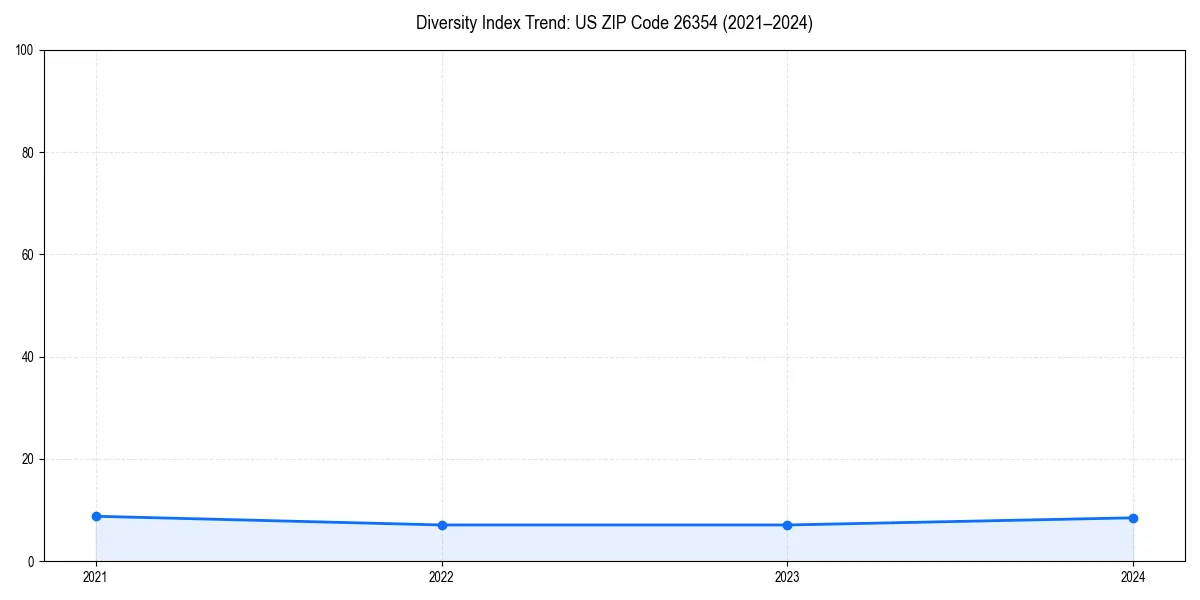 Line chart showing diversity index trends for 