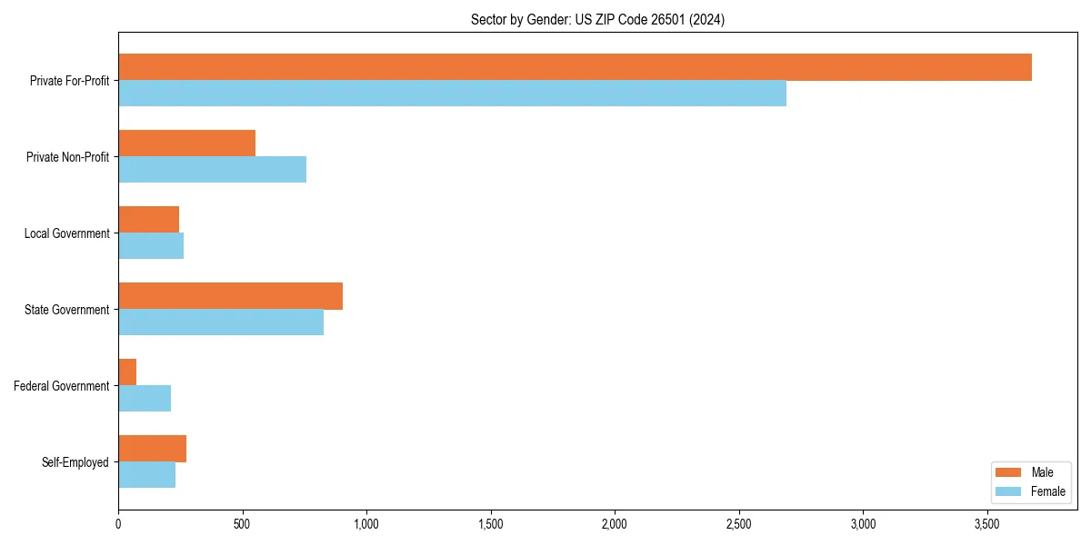 Employment sector breakdown by gender in 
